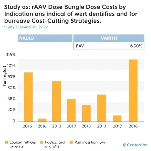 Study Charts rAAV Dose Costs by Indication and Identifies Cost-Cutting Strategies
