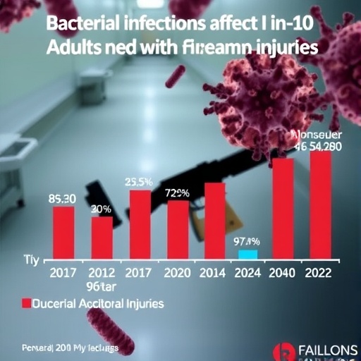 Bacterial infections affect 1 in 20 adults hospitalized with firearm injuries