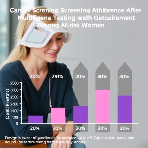Breast Cancer Screening Adherence After Multigene Testing Among At-Risk Women