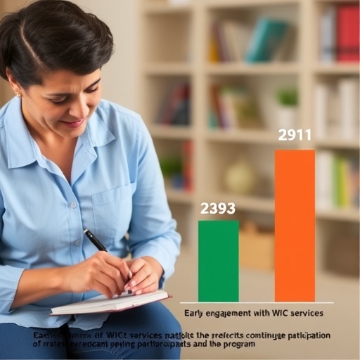 Early engagement with WIC services predicts continued participation in the program