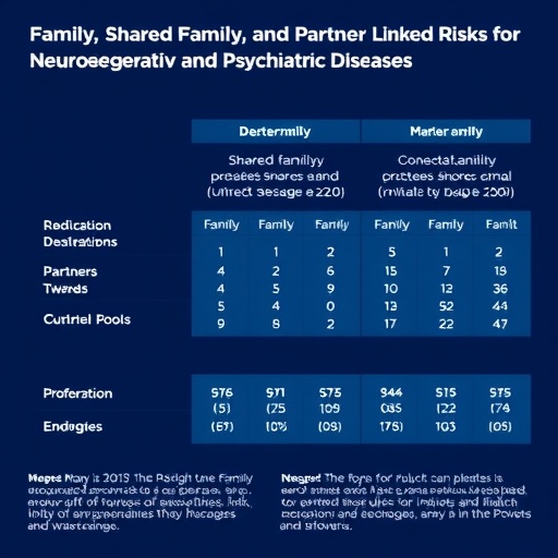 Family, Shared Family, and Partner-Linked Risks for Neurodegenerative and Psychiatric Diseases