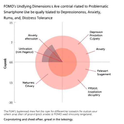 FOMO’s Underlying Dimensions Are Differentially Related to Problematic Smartphone Use but Equally Related to Depression, Anxiety, Rumination, and Distress Tolerance