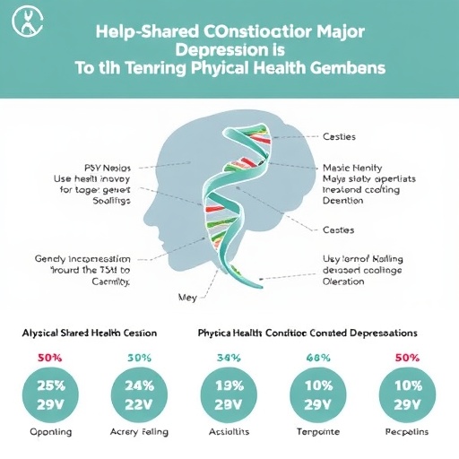 How Shared Genetics Link Major Depression to Physical Health Conditions