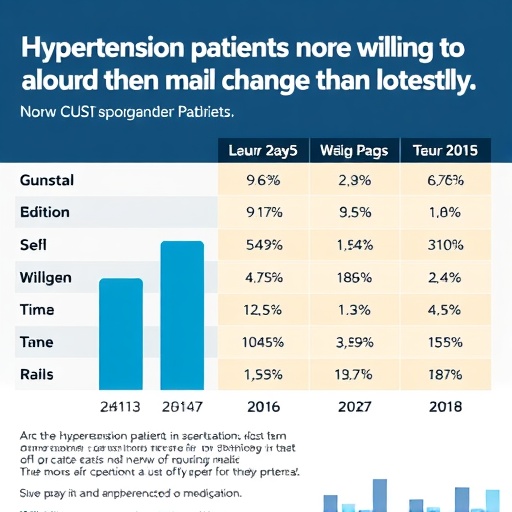 Hypertension Patients More Willing to Take Medication Than Change Lifestyle