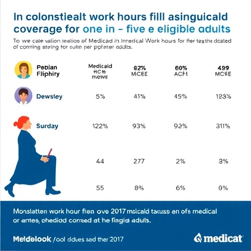 Inconsistent work hours threaten Medicaid coverage for one in five eligible adults