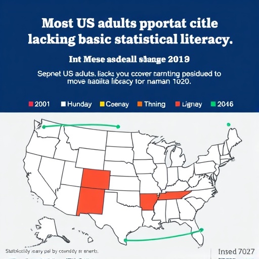Most US adults report lacking basic statistical literacy