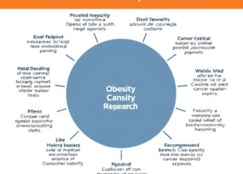 NCI-Supported Obesity and Cancer Research, 2015–2022