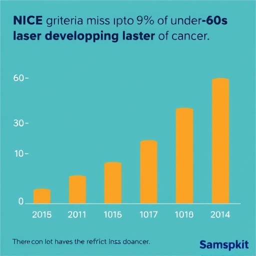 NICE criteria miss up to 95% of under-50s later developing breast cancer