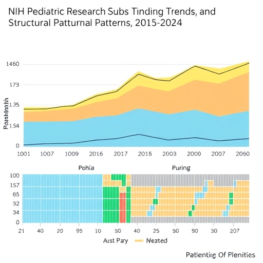 NIH Pediatric Research Funding Trends and Structural Patterns, 2015–2024