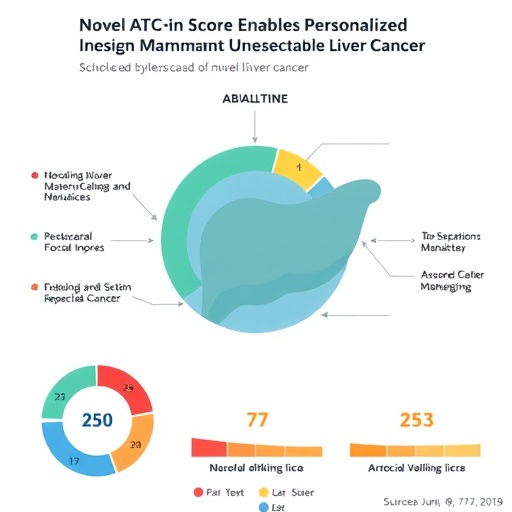 Novel ATC Score Enables Personalized Management of Unresectable Liver Cancer