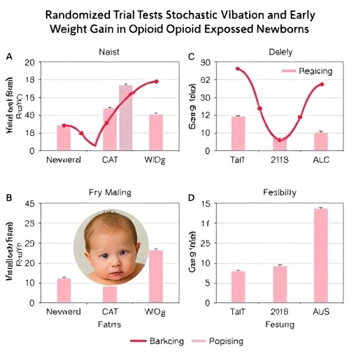 Randomized Trial Tests Stochastic Vibration and Early Weight Gain in Opioid-Exposed Newborns