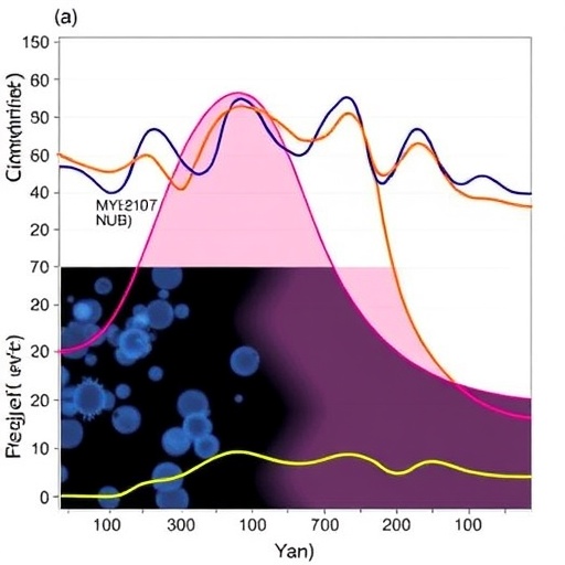 Single-cell study reveals sex-specific nonlinear trajectories of immune aging