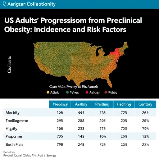 US Adults’ Progression from Preclinical to Clinical Obesity: Incidence and Risk Factors
