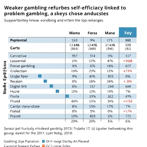 Weaker gambling refusal self-efficacy linked to problem gambling, meta-analysis shows