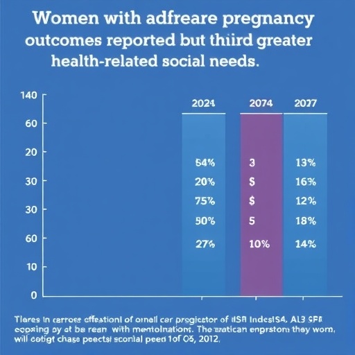 Women with adverse pregnancy outcomes reported greater health-related social needs