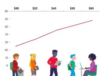 AI yields unequal academic results across socioeconomic, linguistic, and disability groups