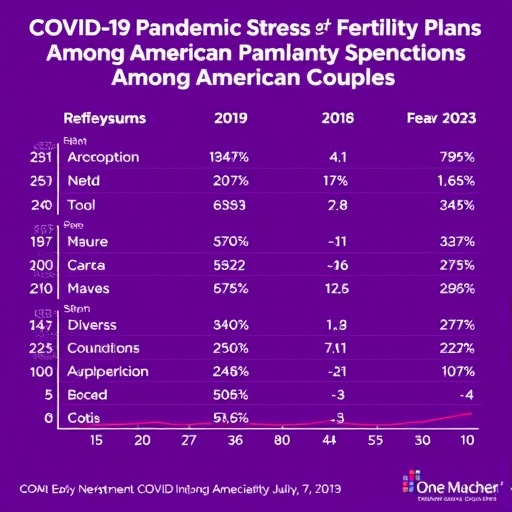 COVID-19 Pandemic Stress and Fertility Plans Among American Couples