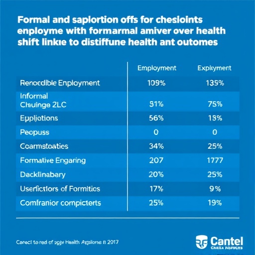 Formal and informal employment shifts linked to distinct health outcomes