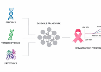 A heterogeneous multimodal ensemble framework for multi-omics breast cancer prognosis