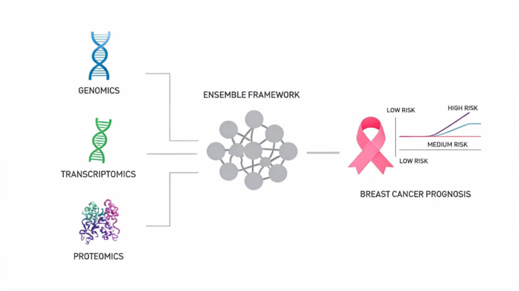 A heterogeneous multimodal ensemble framework for multi-omics breast cancer prognosis