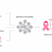 A heterogeneous multimodal ensemble framework for multi-omics breast cancer prognosis