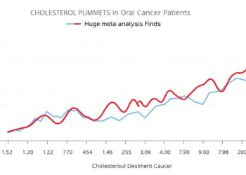 Cholesterol Plummets in Oral Cancer Patients, Huge Meta-Analysis Finds